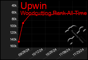 Total Graph of Upwin