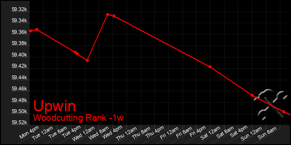 Last 7 Days Graph of Upwin