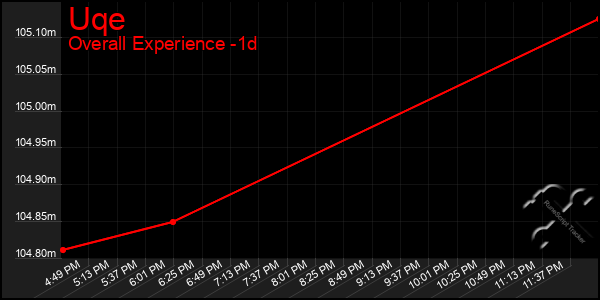 Last 24 Hours Graph of Uqe