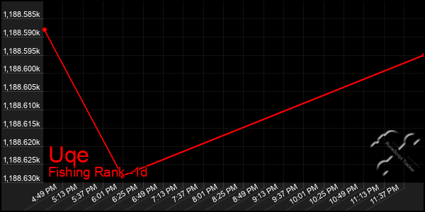 Last 24 Hours Graph of Uqe