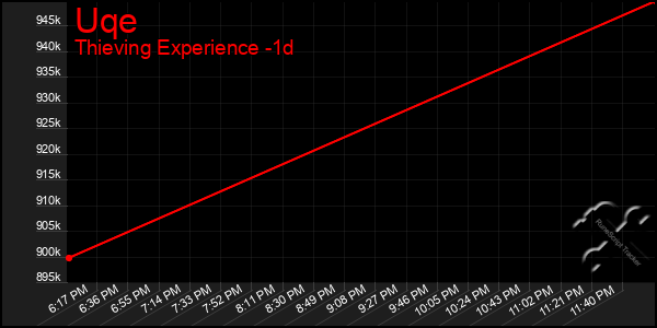 Last 24 Hours Graph of Uqe