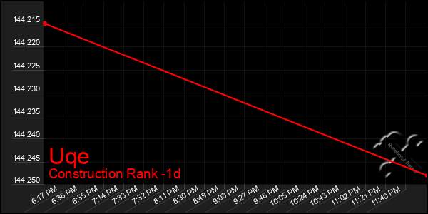 Last 24 Hours Graph of Uqe