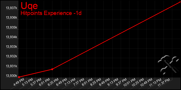 Last 24 Hours Graph of Uqe