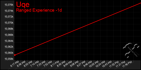 Last 24 Hours Graph of Uqe