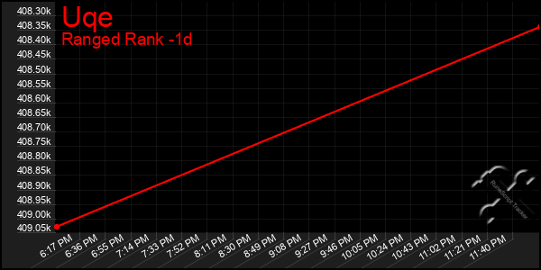 Last 24 Hours Graph of Uqe
