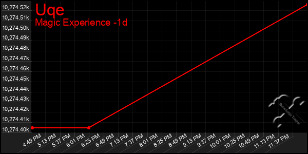 Last 24 Hours Graph of Uqe