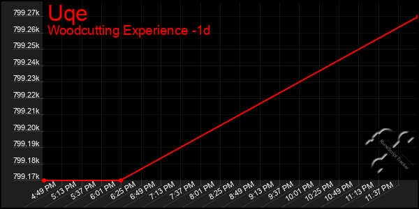Last 24 Hours Graph of Uqe