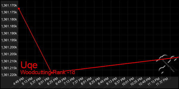 Last 24 Hours Graph of Uqe