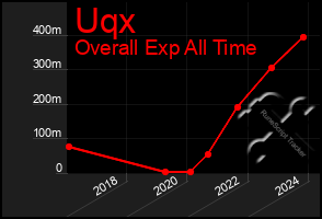 Total Graph of Uqx