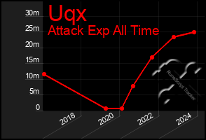 Total Graph of Uqx