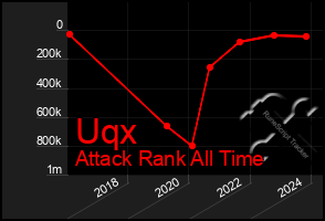 Total Graph of Uqx