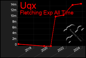 Total Graph of Uqx