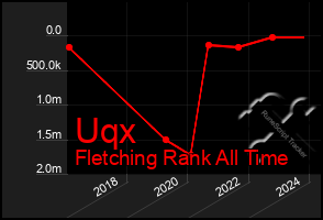 Total Graph of Uqx