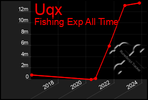 Total Graph of Uqx