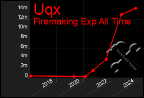 Total Graph of Uqx