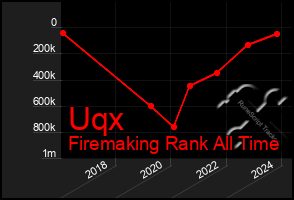 Total Graph of Uqx