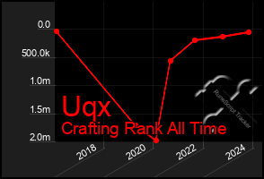 Total Graph of Uqx