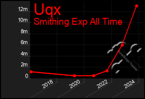 Total Graph of Uqx