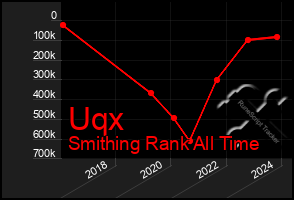 Total Graph of Uqx