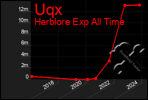 Total Graph of Uqx