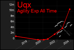 Total Graph of Uqx