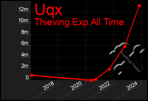 Total Graph of Uqx