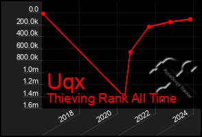 Total Graph of Uqx