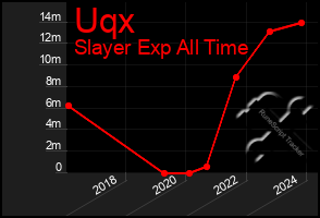 Total Graph of Uqx