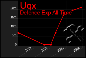 Total Graph of Uqx