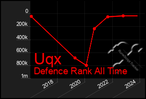 Total Graph of Uqx