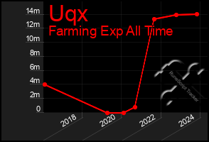 Total Graph of Uqx