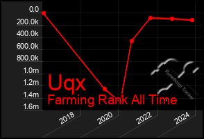 Total Graph of Uqx