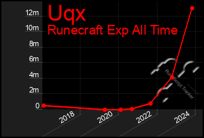 Total Graph of Uqx