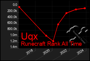 Total Graph of Uqx