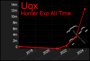 Total Graph of Uqx