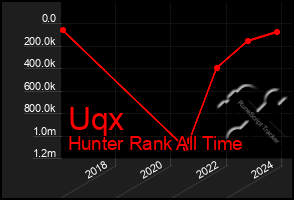 Total Graph of Uqx