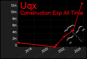 Total Graph of Uqx