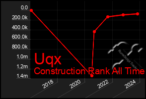 Total Graph of Uqx