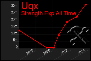 Total Graph of Uqx