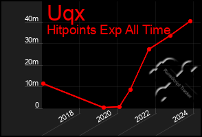 Total Graph of Uqx