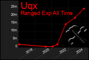 Total Graph of Uqx