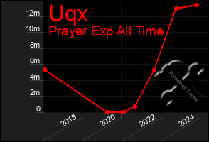 Total Graph of Uqx