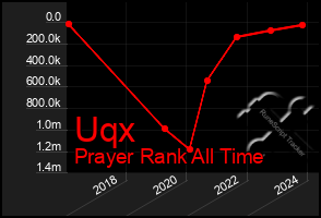 Total Graph of Uqx