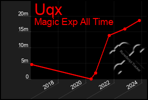 Total Graph of Uqx