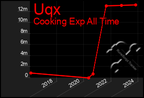 Total Graph of Uqx