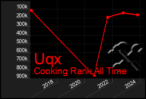 Total Graph of Uqx