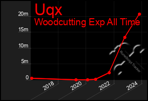 Total Graph of Uqx