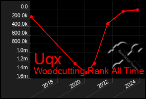 Total Graph of Uqx