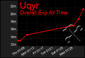 Total Graph of Uqyr