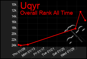 Total Graph of Uqyr